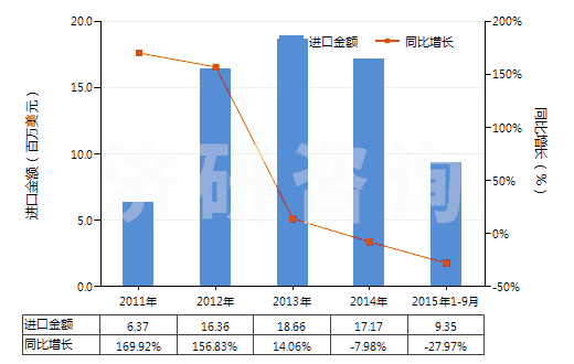 2011-2015年9月中國(guó)不論是否煅燒的其他高嶺土類(lèi)似土(HS25070090)進(jìn)口總額及增速統(tǒng)計(jì)